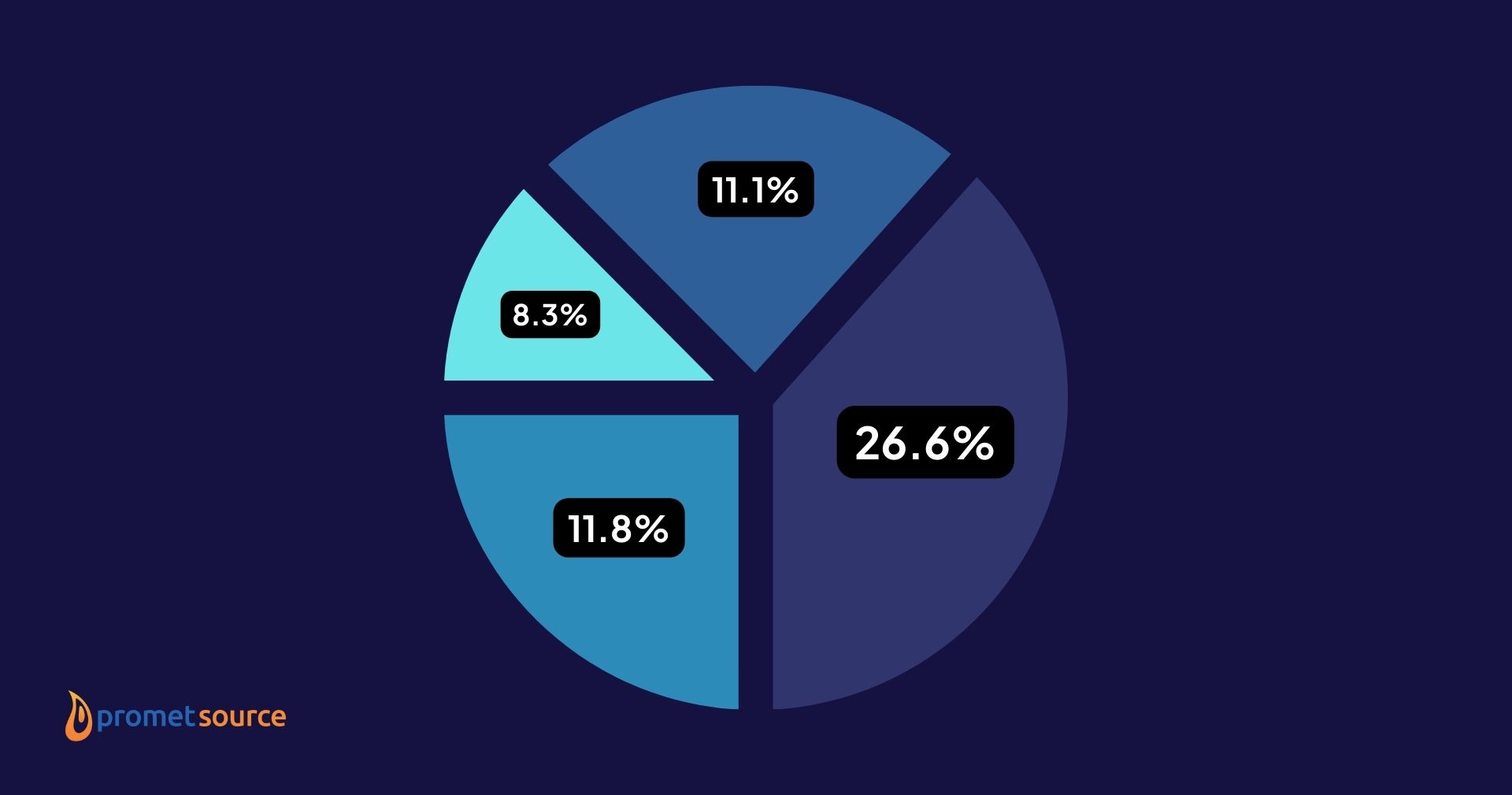 Chart showing government CMS usage