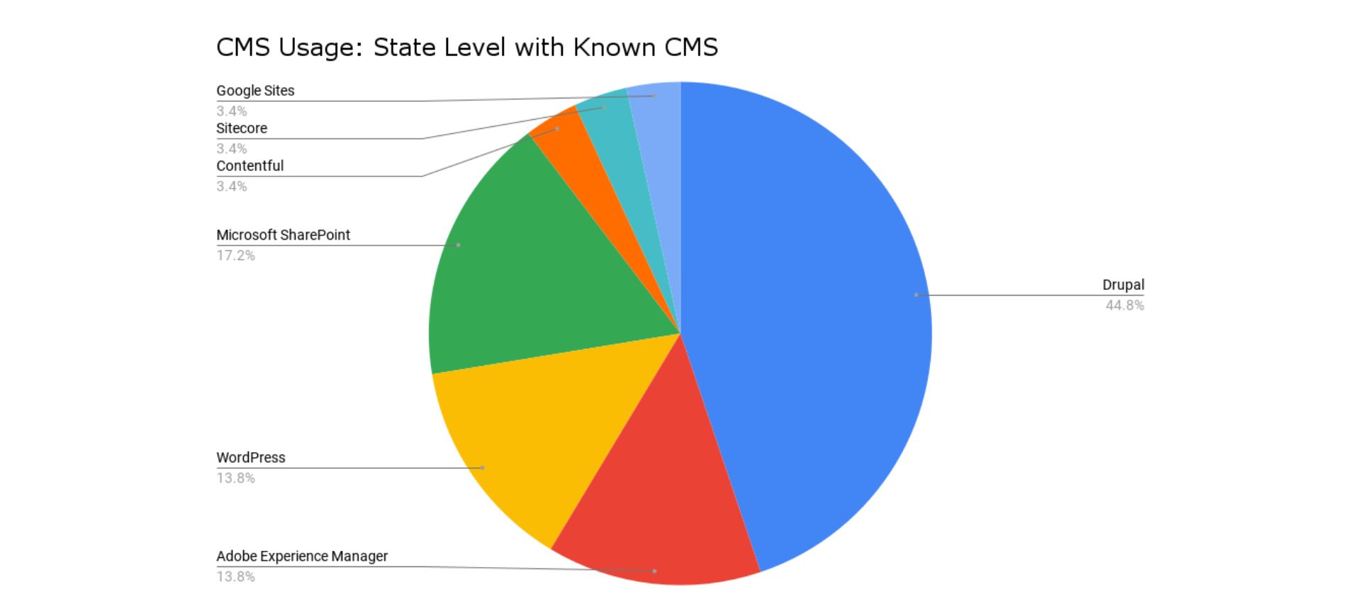 CMS Usage: State Level with Known CMS