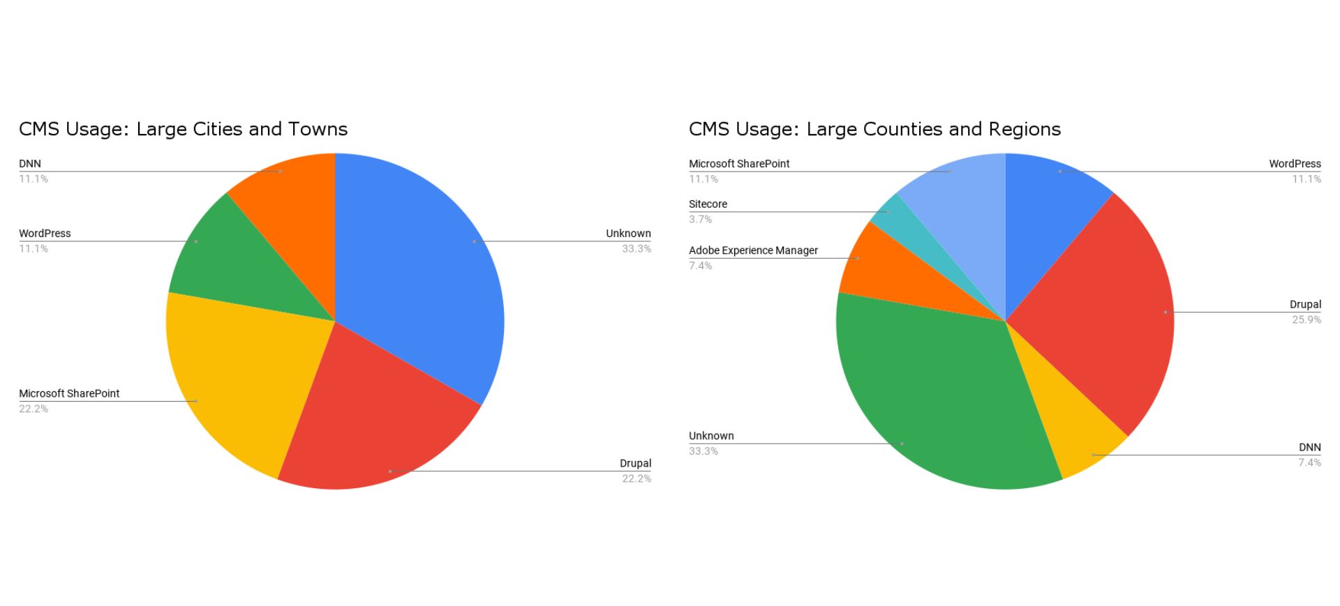 DNN adoption in large cities and counties