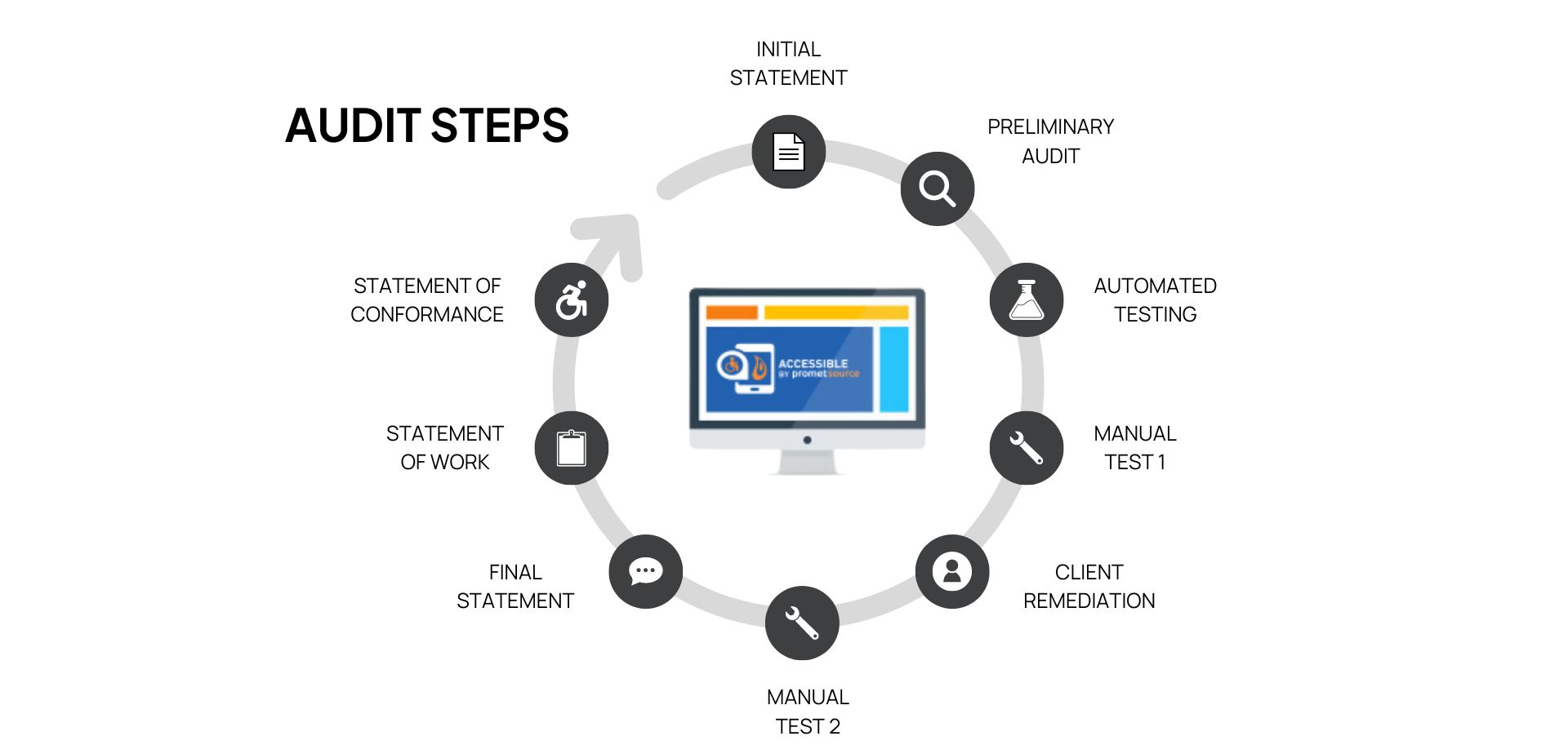 Web accessibility roadmap audit steps