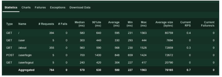 Screen shot of the data the test produced