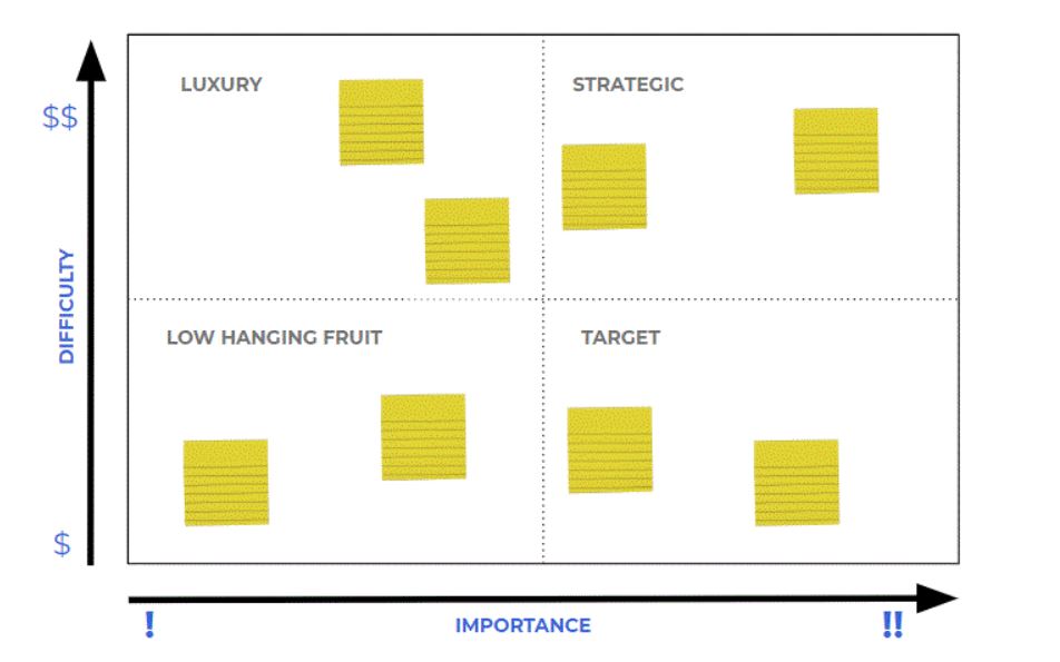 importance difficulty matrix