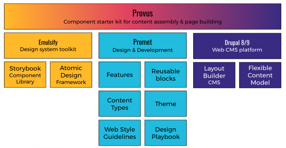 Provus Tech Stack