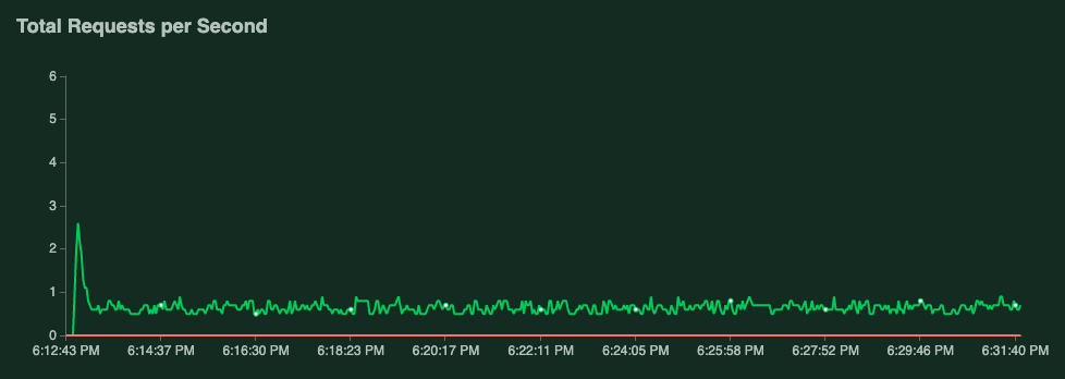 Graph showing the number of requests per second.