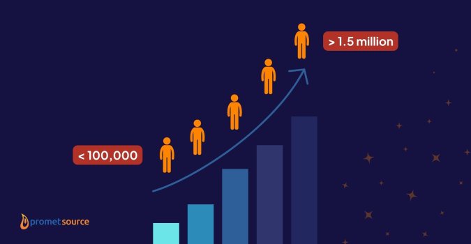 Chart showing increasing population size