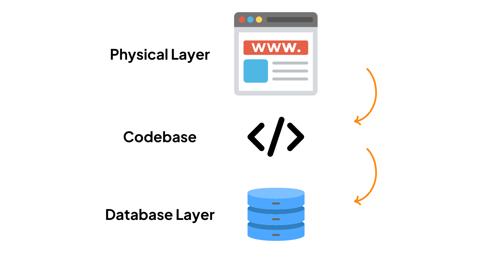 Database layer