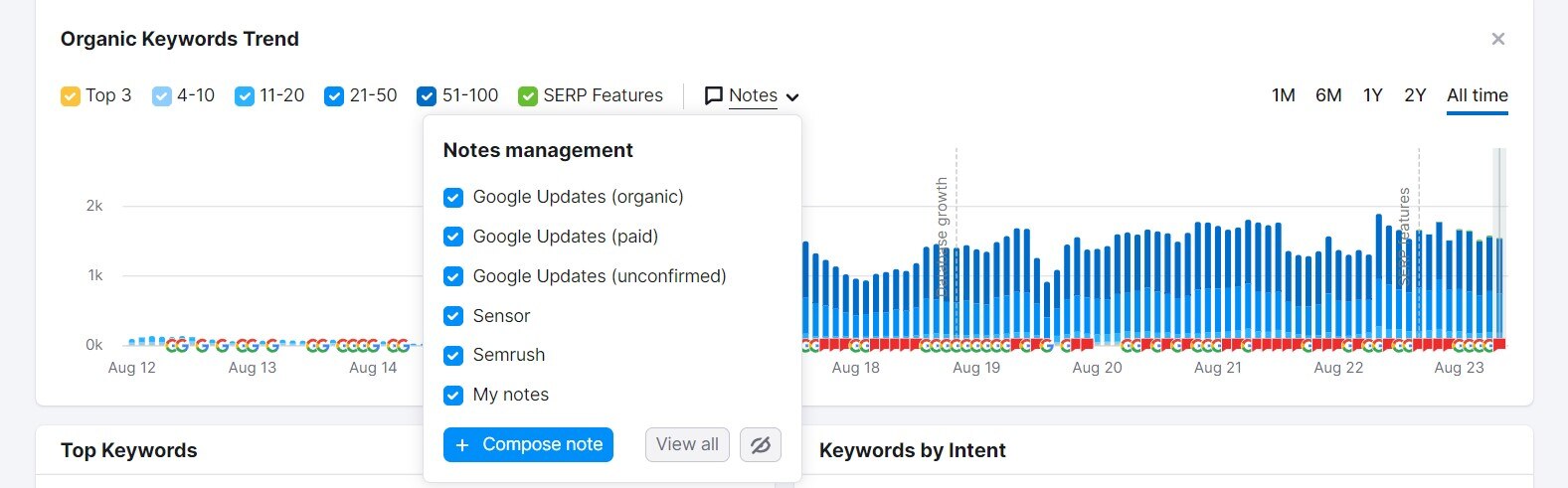 Semrush notes