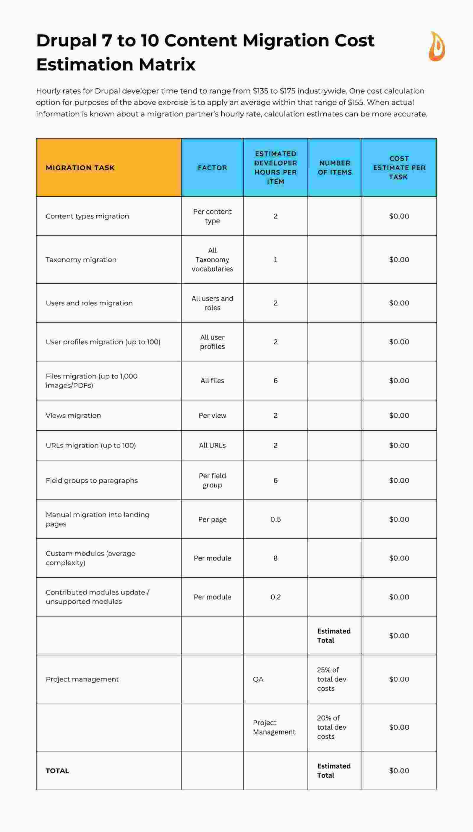 Drupal 7 to 10 cost matrix