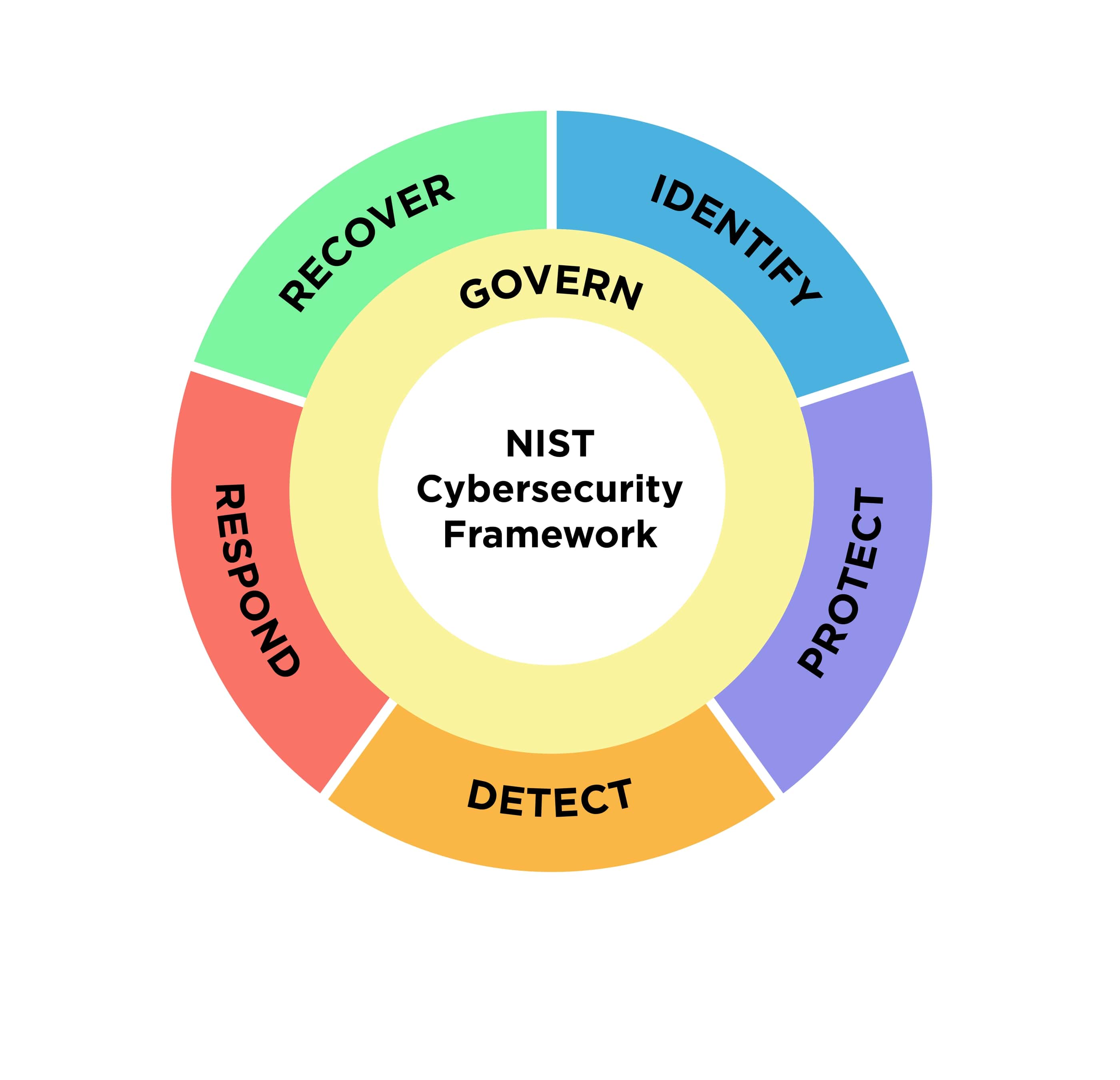 NIST CSF