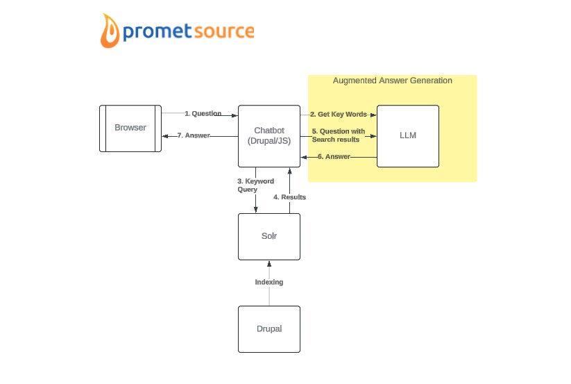 Data flow diagram