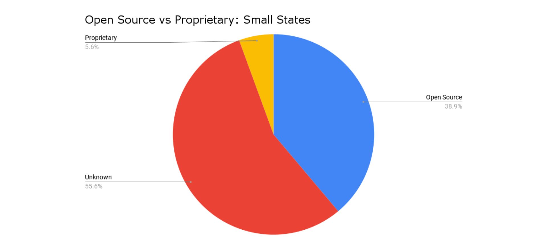 open-source vs proprietary: small states