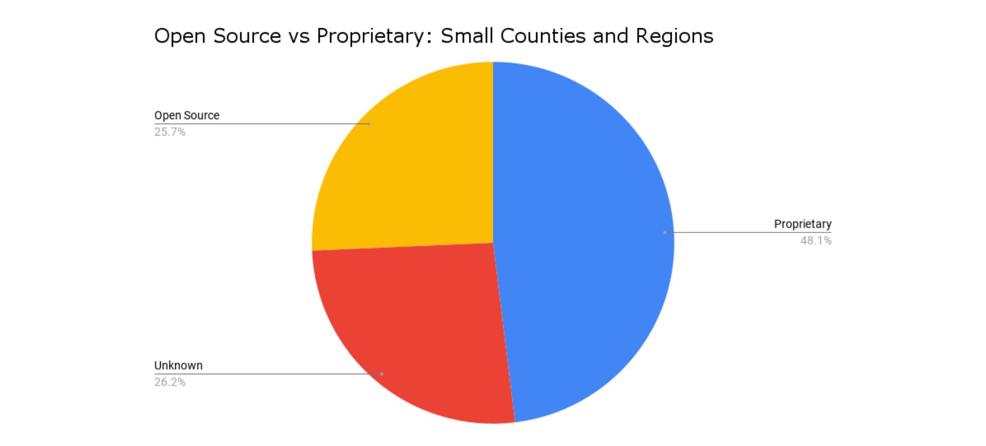 open-source vs proprietary: small counties and regions