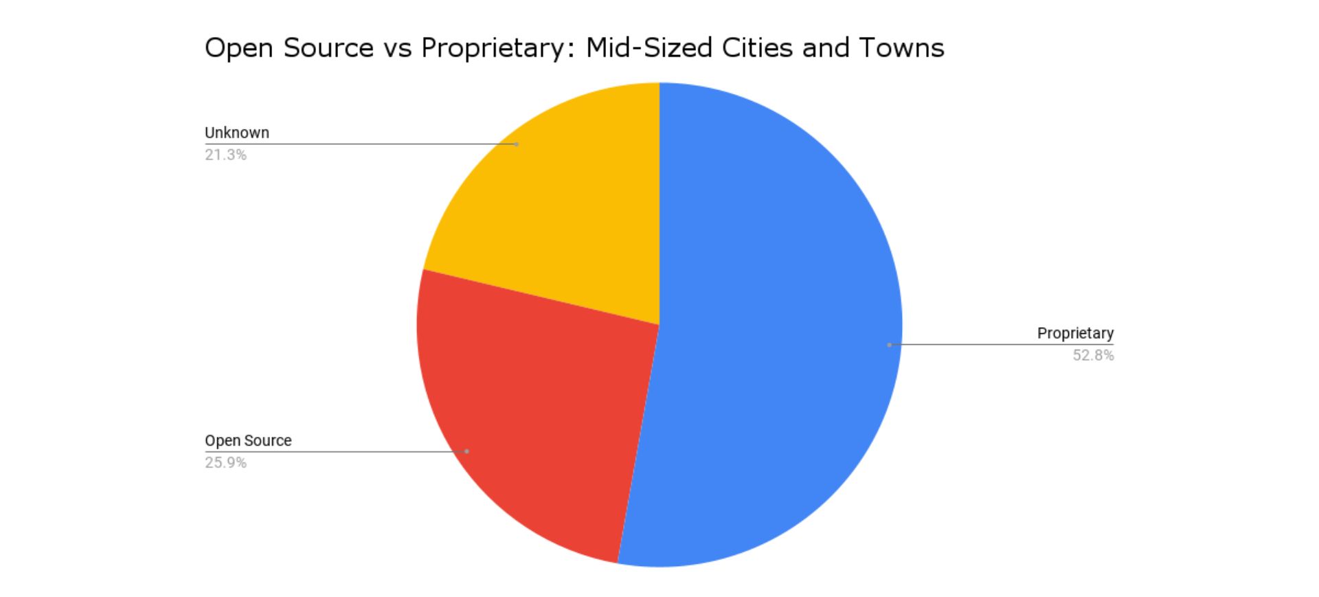 open-source vs proprietary: mid-sized cities and towns