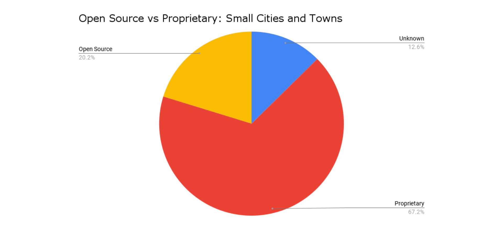 open-source vs proprietary: small cities and towns