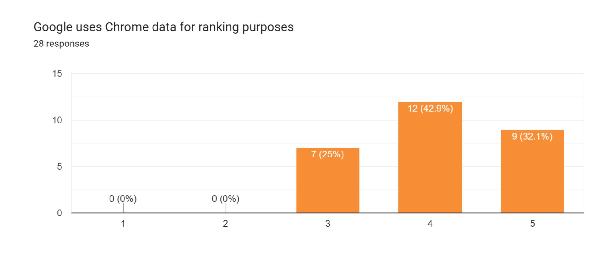 Google uses Chrome data for ranking purposes