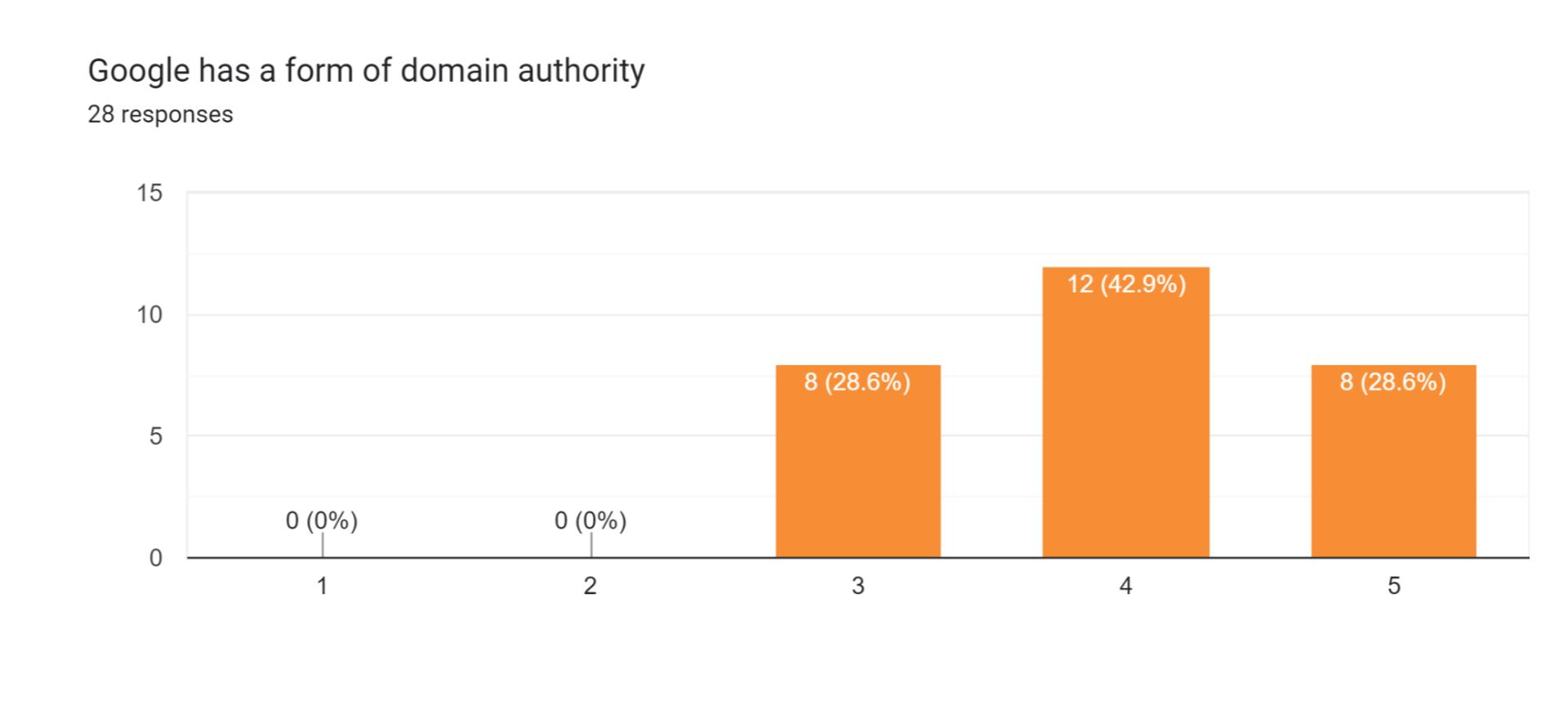 Google has a form of domain authority