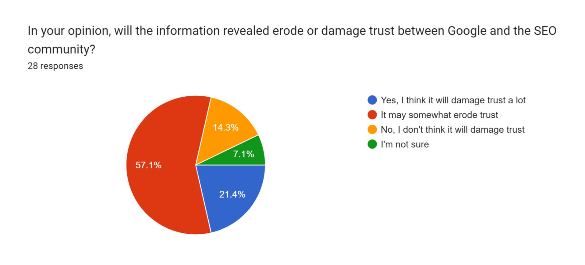 Google API leak erodes trust