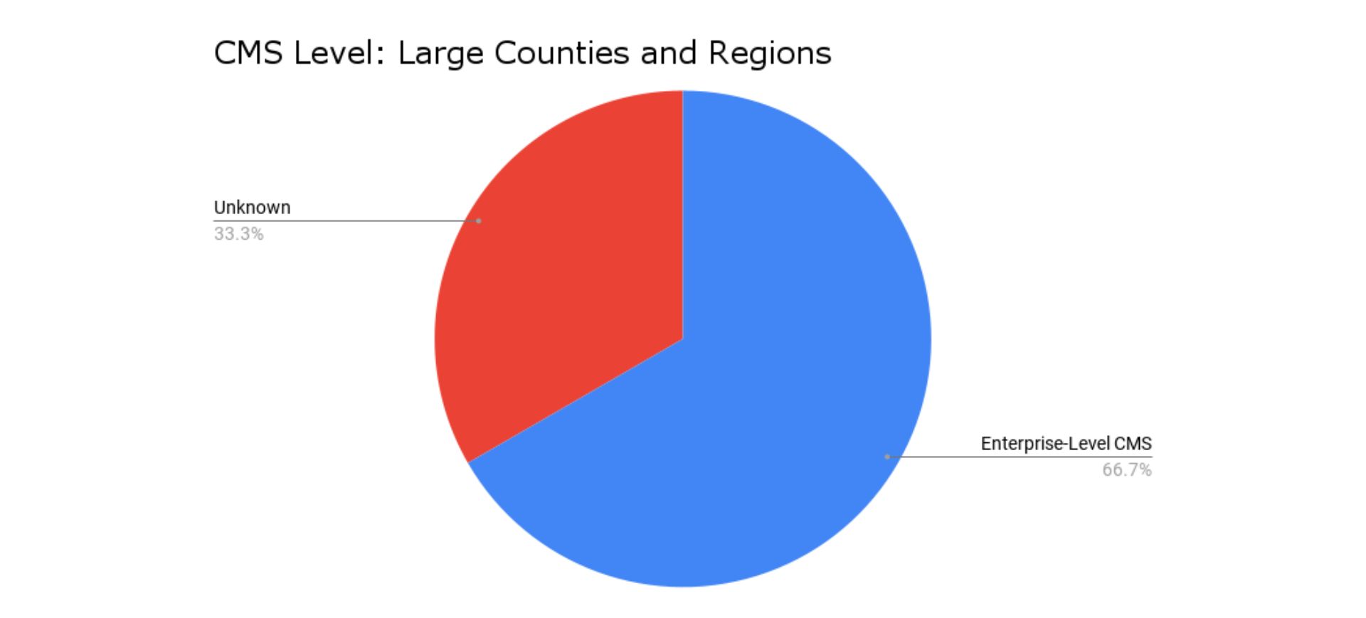 cms level: large counties