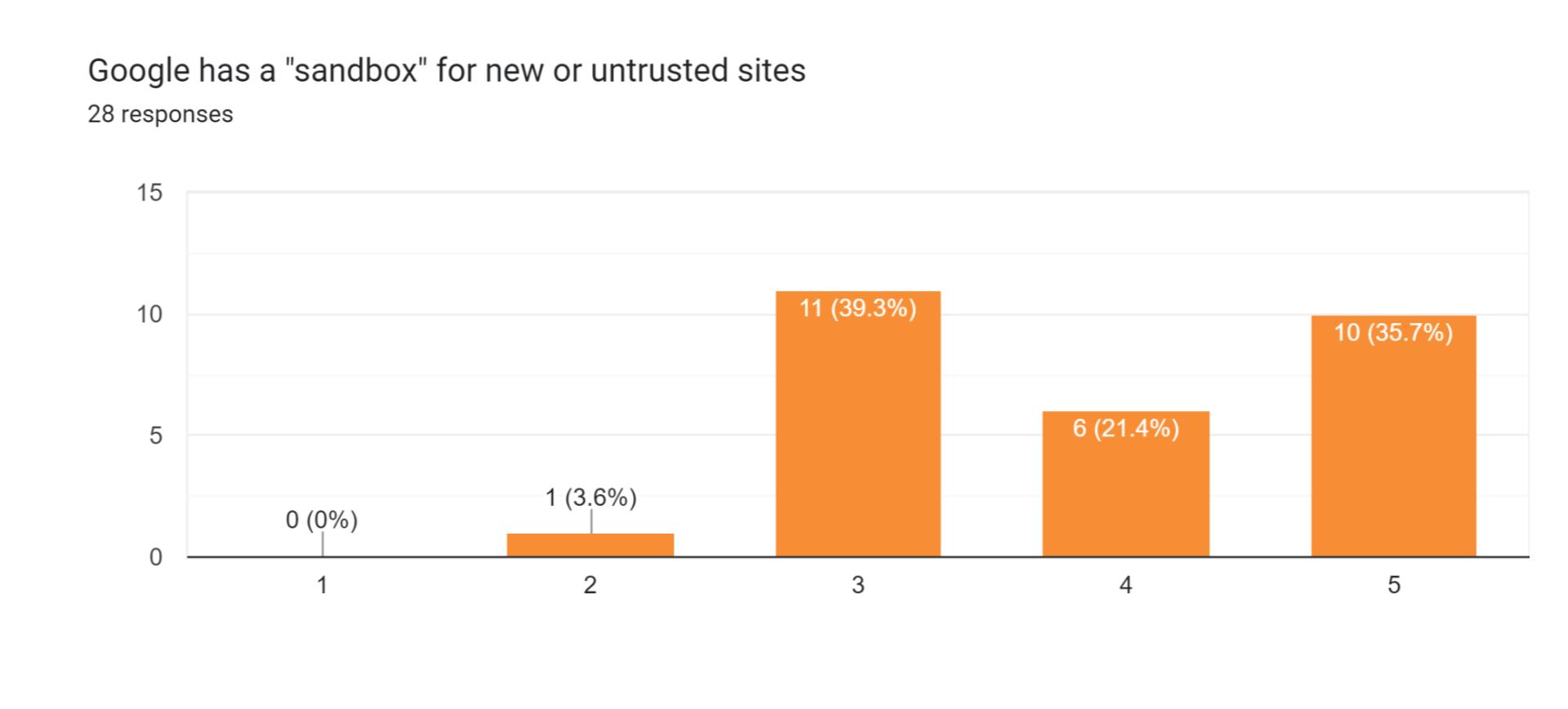 Google has a "sandbox" for new or untrusted sites