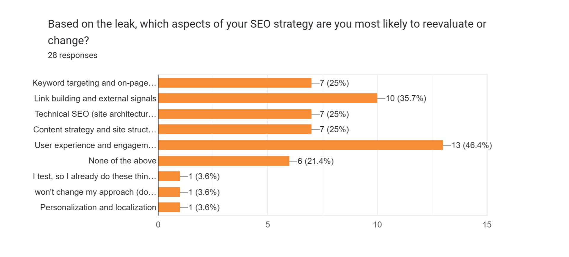 aspects of SEO strategy to change based on Google API leak