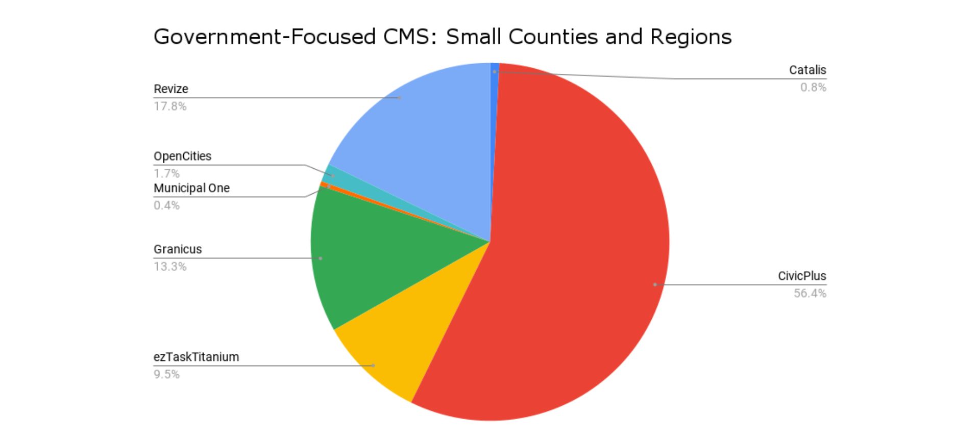 government-focused cms: small counties