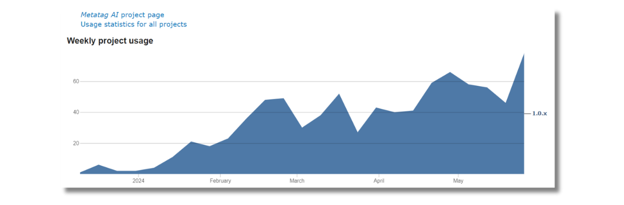 Weekly usage Metatag AI by Promet Source